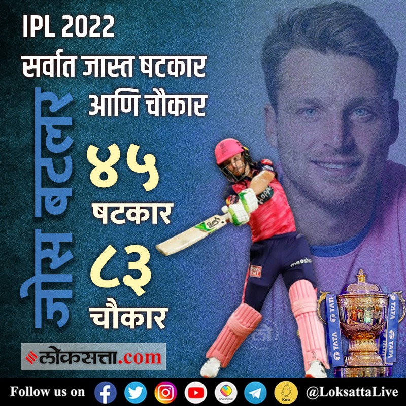 LoksattaLive's tweet photo. जोस बटलरने पाडला चौकार-षटकारांचा पाऊस
#IPL2022 #MostFours #MostSixes #RajasthanRoyals #JosButtler
https://t.co/2jrmCKw8Ui https://t.co/0HPXGRuLyh
