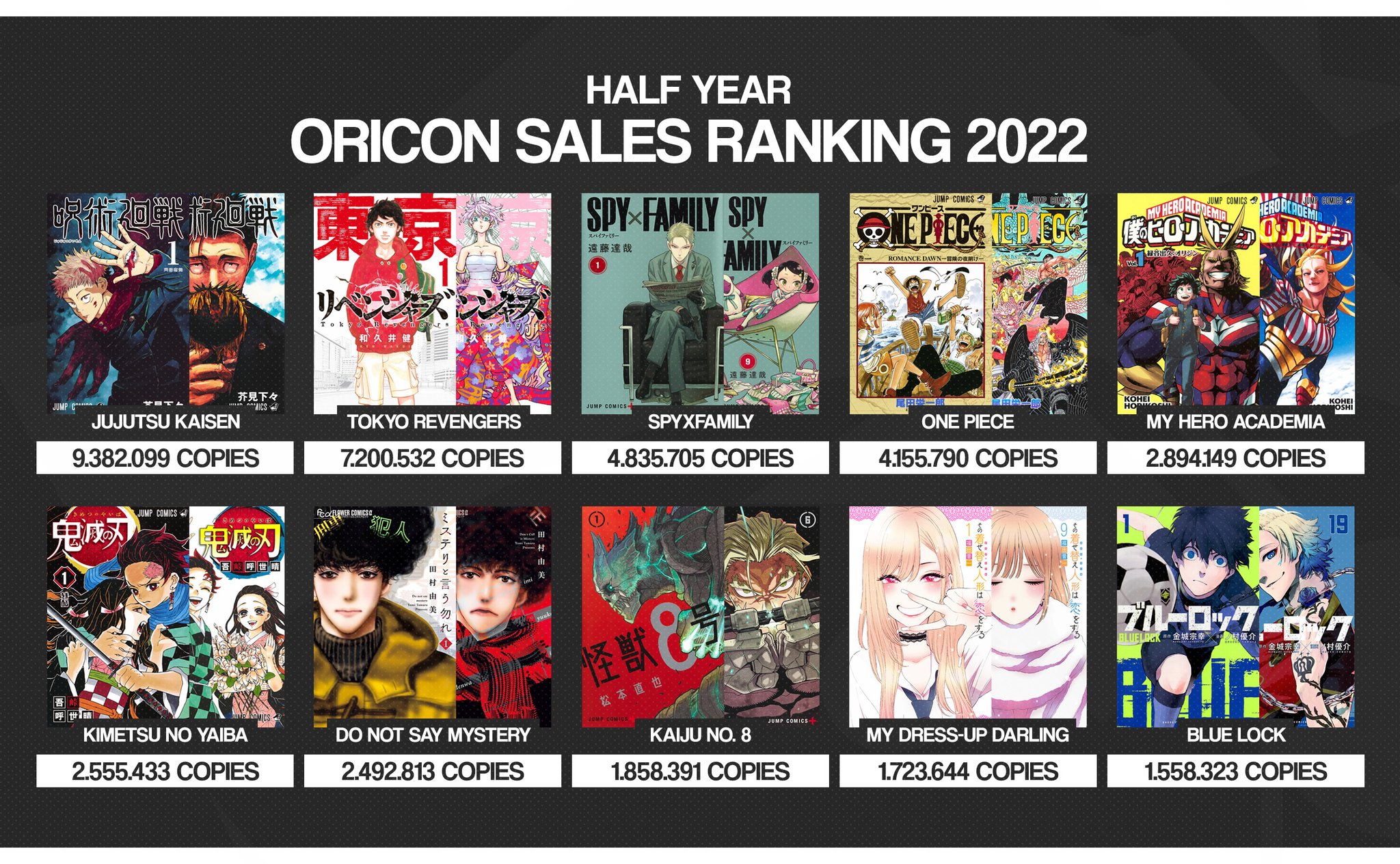 Shonen Jump News Unofficial on Twitter "Oricon's Half Year Comic