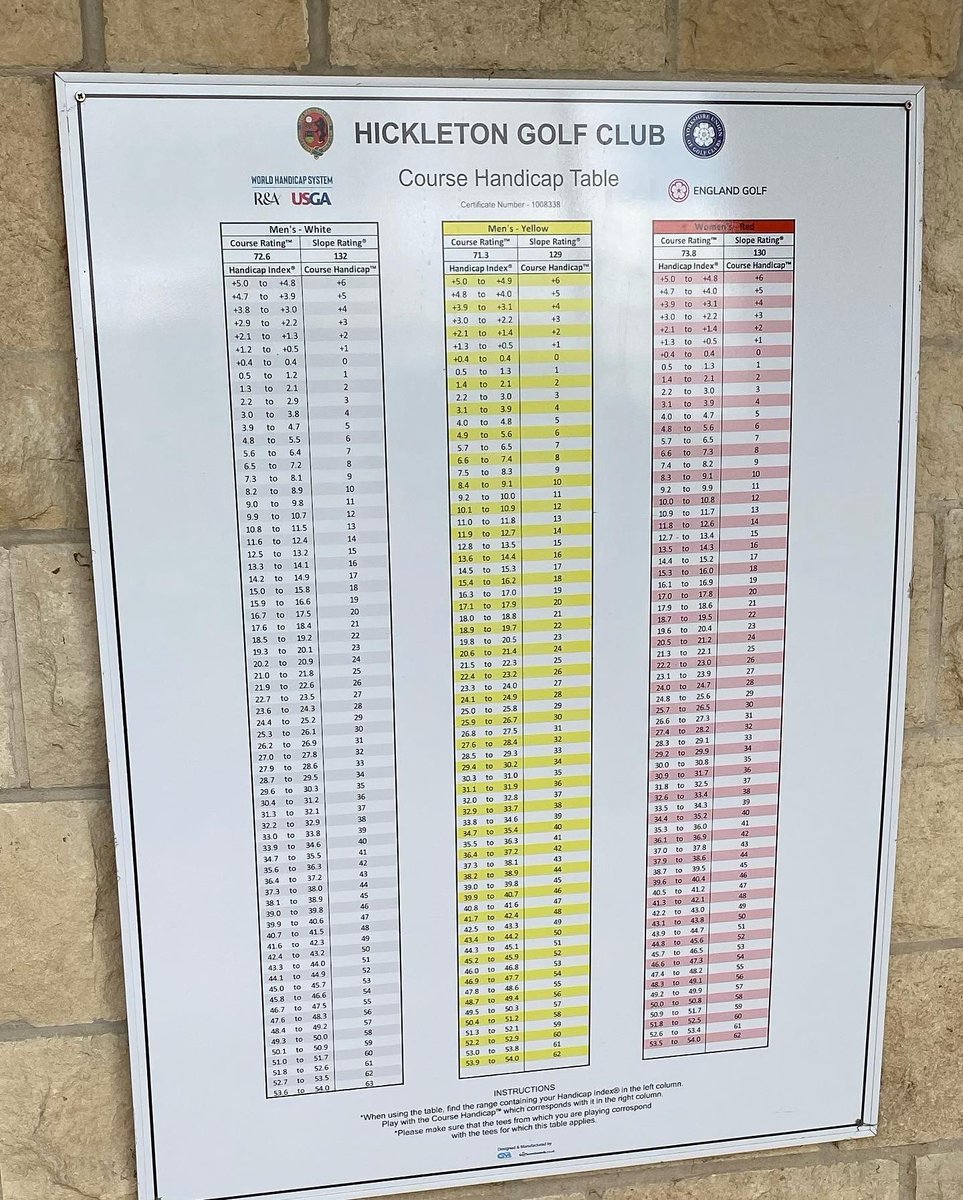 Watching Zone C of @sugcjuniors Junior Minitour, a great competition for our Juniors, Weather wasn’t good so well done to all the Juniors who finished the 18 Holes. Good to see kids enjoying the golf despite the weather and thanks to @Hickletongolf for hosting @YUGCUK