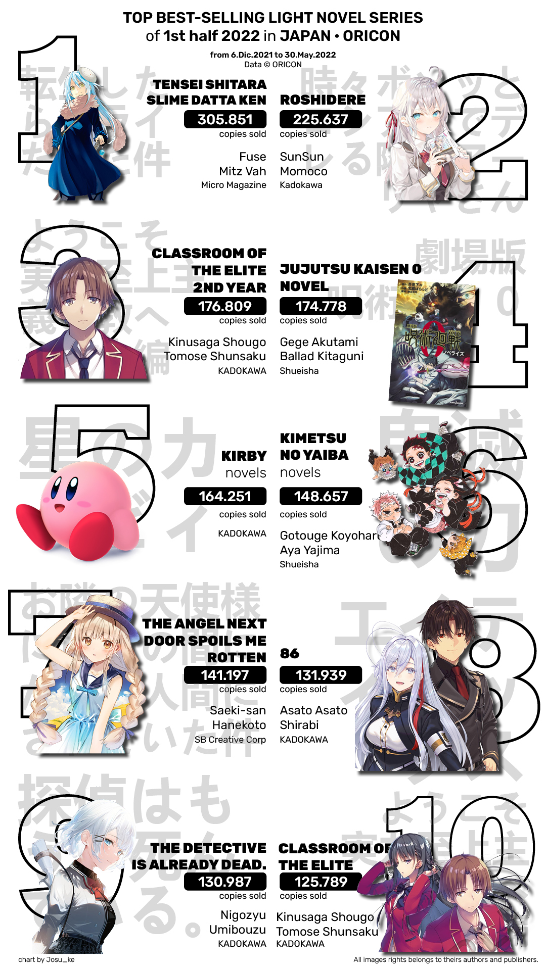 寿 三井 on X: TOP Best-selling Light Novel Series · 18- 24 Oct -> Big part of  Classroom of the Elite Year 2 sales this week are pre-sales from the latest  volume