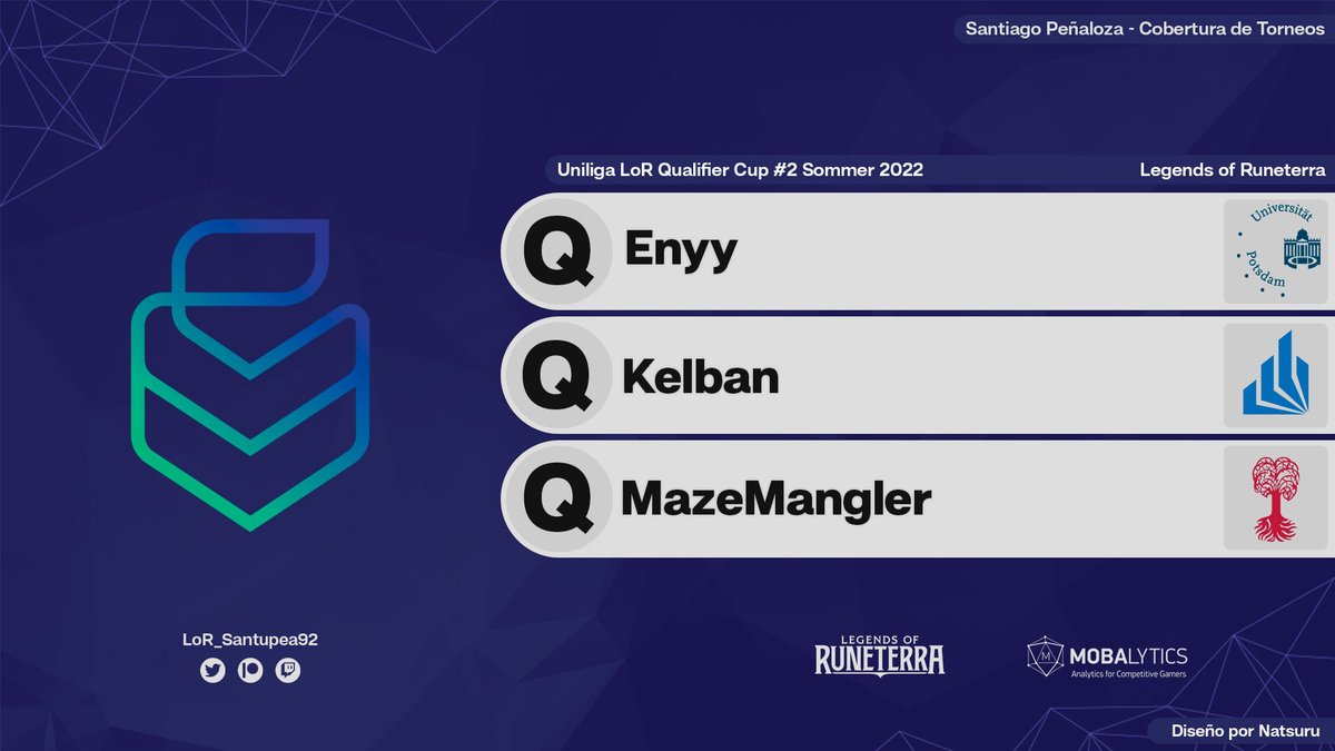 🇩🇪

We already have the three qualifiers for the <a href="/uniligaGG/">Uniliga</a> Legends of Runeterra Qualifier Cup #2 Sommer 2022!

✅ <a href="/Enyyday/">enyy</a> (<a href="/unipotsdam/">Universität Potsdam</a>)
✅ @Kelb4n (<a href="/unipb/">Universität Paderborn</a>)
✅ MazeMangler (<a href="/egtofficial/">Elysium Gaming Tübingen e.V.</a>)

#LoR #LegendsOfRuneterra