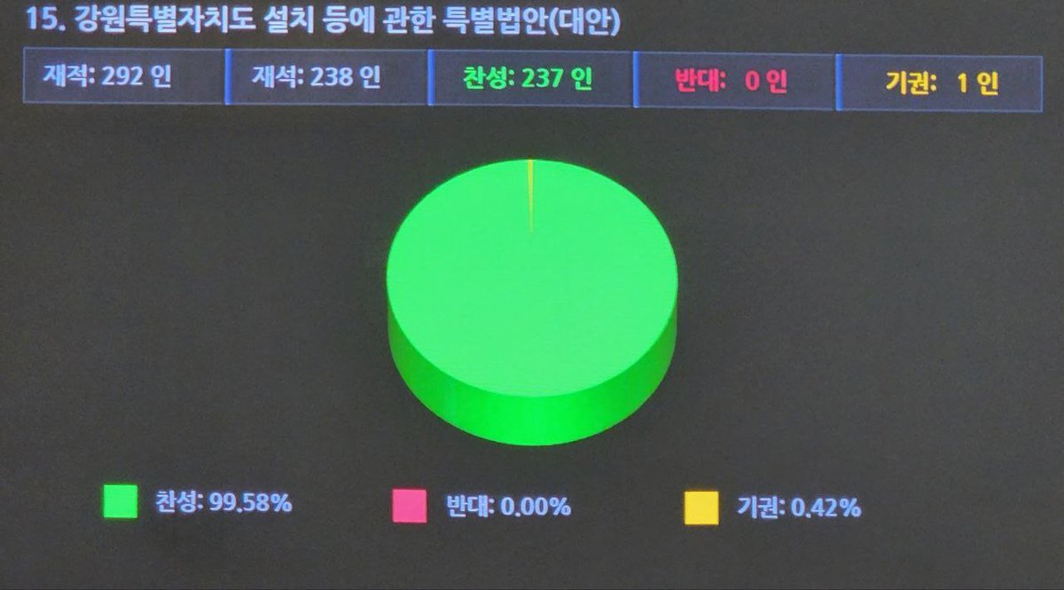 어제, ‘강원도 전성시대, 강원도민 성공시대’의 초석이 될 ‘강원특별자치도’법이 국회 본회의를 통과했습니다.
이제, 강원도는 제주에 이어 두 번째로 특별자치도의 법적 지위와 권한을 부여받아, 각종 세금 경감과 규제 해제 혜택은 물론, 폭넓은 인사권도 갖게 됩니다.