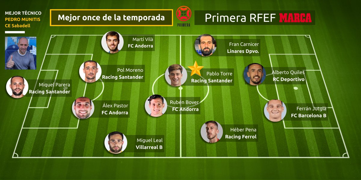 😍 MEJOR EQUIPO <a href="/marca/">MARCA</a> #PrimeraRFEF 

🧢 Pedro Munitis

🐙 <a href="/Miquel1Parera/">Miquel Parera Pizà</a> 

🚀 Miguel Leal
🛡️ <a href="/AlexPastoor4/">Alex Pastor</a> 
🛡️ <a href="/PolMoreno94/">Pol Moreno Sánchez</a> 
🚀 <a href="/MartiVila5/">Martí Vilà Garcia</a> 

🧠 @ruben_bover 
⭐️ <a href="/Pablo_Torre10/">Pablo Torre</a> 
🧙‍♂️ <a href="/francarnicer8/">Fran Carnicer</a> 
👟 <a href="/HeberPena14/">Heber Pena Picos</a> 

⚽️ <a href="/Albertoquiles9/">Alberto Quiles Piosa</a> 
⚽️ <a href="/JutglaFerran/">Ferran Jutglà Blanch</a> 

marca.com/futbol/primera…