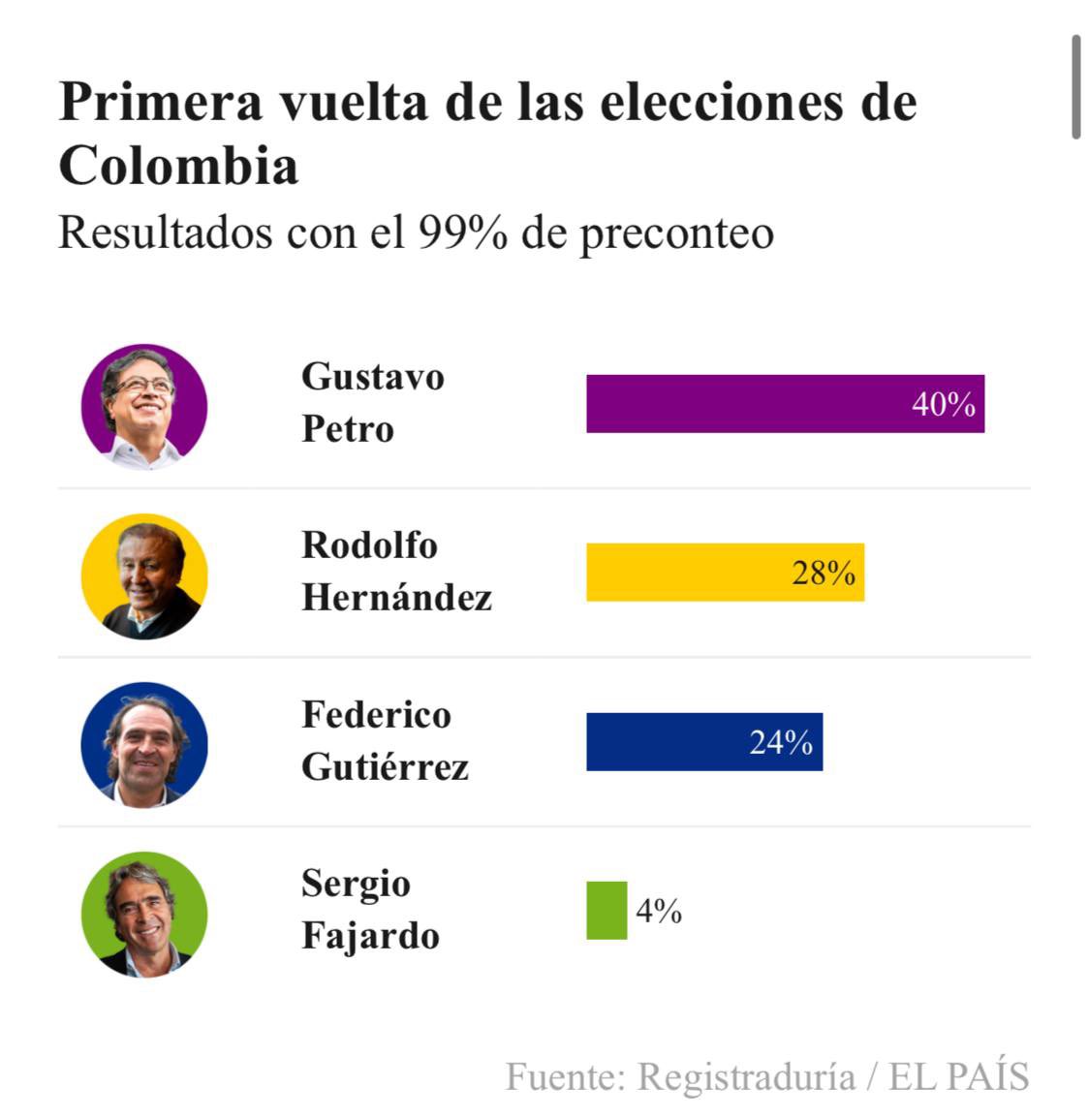 Así van los resultados de las #elecciones presidenciales en #Colombia 🇨🇴

#ColombiaVota2022