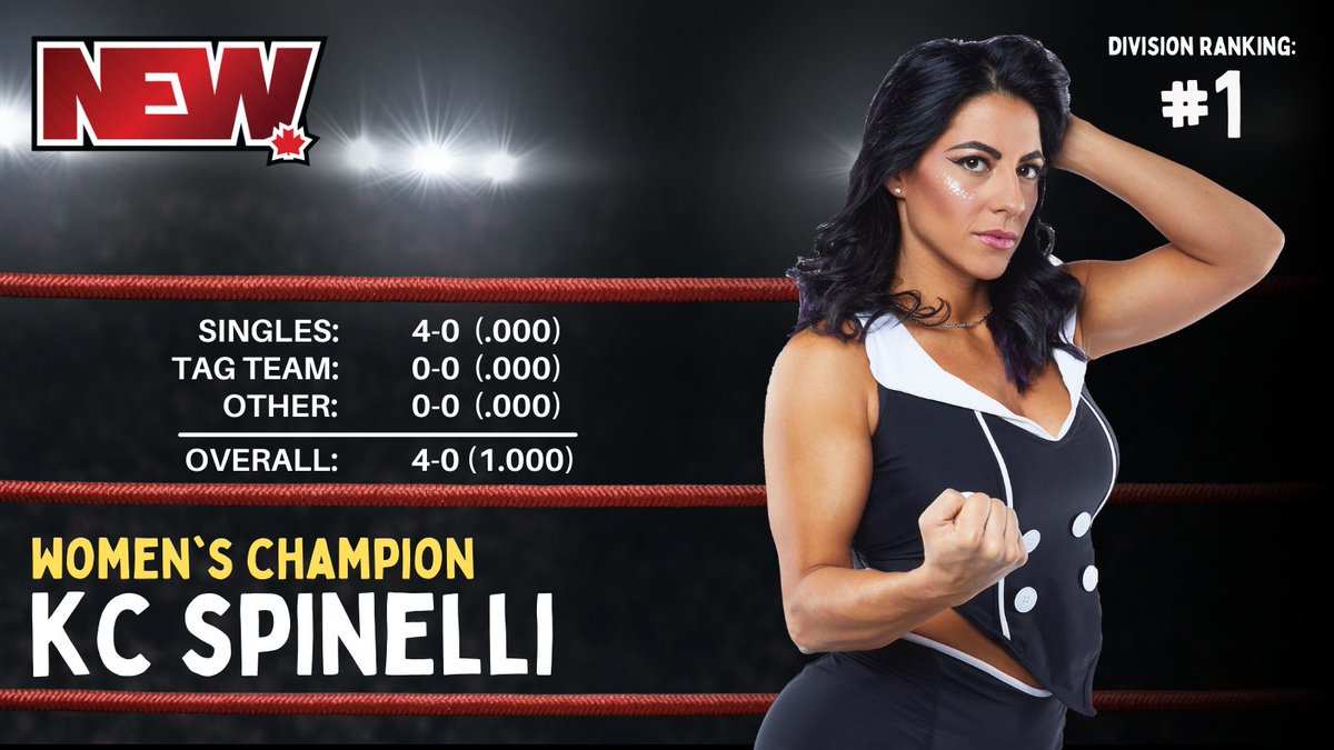 NEWWrestlingInc's tweet photo. Nation Extreme Wrestling has released its May Power Rankings for its Women's Division and the NEW Champ @Kc_Spinelli remains at the top after her win at #NEW7 

@nmatthewsninja jumped into the #2 ranking after her win over @_TaylorRising while @SagerZoe elevates into the Top 3. https://t.co/OxELPdz5RI