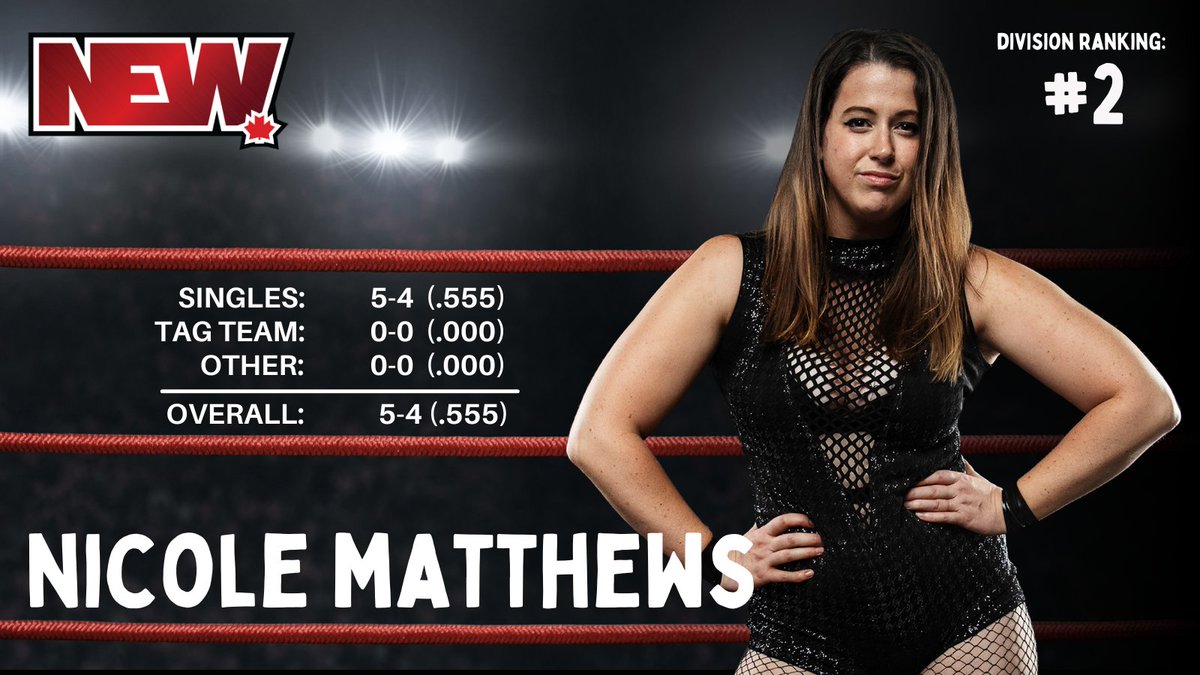 NEWWrestlingInc's tweet photo. Nation Extreme Wrestling has released its May Power Rankings for its Women's Division and the NEW Champ @Kc_Spinelli remains at the top after her win at #NEW7 

@nmatthewsninja jumped into the #2 ranking after her win over @_TaylorRising while @SagerZoe elevates into the Top 3. https://t.co/OxELPdz5RI