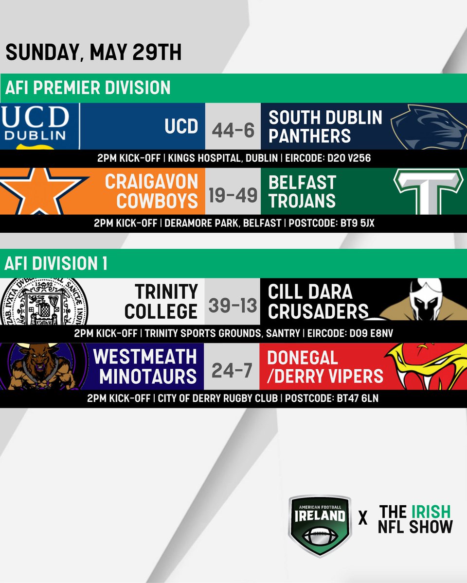 IrishNFLShow's tweet image. Here’s the final results from @a_f_ireland today!

#LocalGame | americanfootball.ie