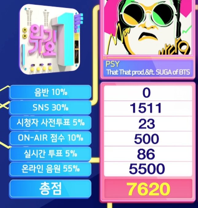 BTSAnswerBr's tweet photo. 🎧 | Parabéns a PSY e SUGA por ganharem uma tríplice coroa por “That That” no Inkigayo, e sua 7ª vitória no programa de música no geral!  🎉

#ThatThat7thWin @BTS_twt #PSYxSUGA https://t.co/ujXtZz4bPx