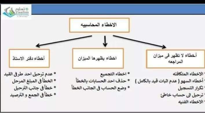 Hd_601's tweet photo. الأخطاء المحاسبية ، هل سبق وواجهتوا خطأ محاسبي وكيف عالجتو هالخطأ شاركونا تجاربكم 🤩✅ #محاسبة https://t.co/Fy5YjlLeAb