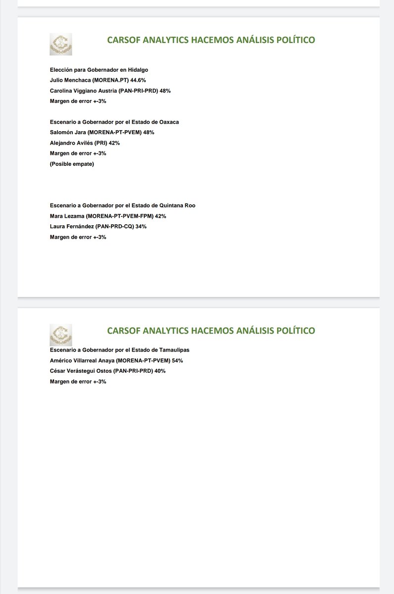 ivonnemelgar's tweet image. Les comparto el pronóstico de nuestro amigo de @AnalyticsCarsof:
Morena ganaría Oaxaca, Quintana Roo y Tamaulipas.
Coalición opositora se quedaría con Aguascalientes, Durango e Hidalgo.
¿Sabrá algo que nosotros ignoramos? 
PD:En 2021 fue muy acertado con diputados por mayoría. 🦉