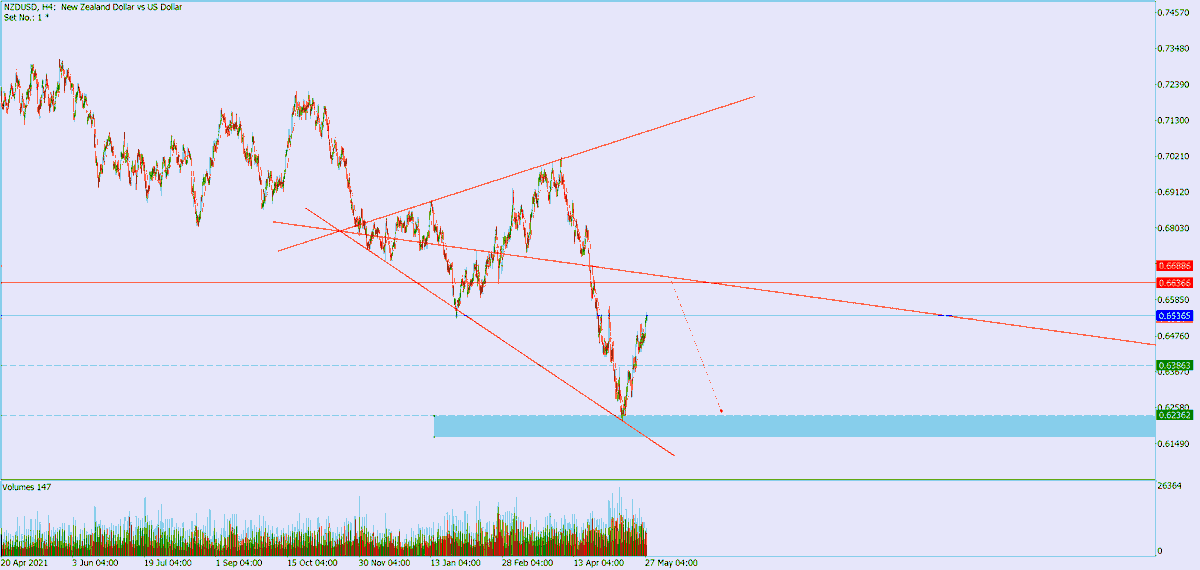 Linorth's tweet photo. midterm view on #NZDUSD - 4H timeframe
I expect it to retouch the PRZ area (highlighted blue) for a second leg down. so I'll be looking to sell at around 0.65365 with a stop behind 0.66866 with first target being 0.63863 and final target at 0.62362 https://t.co/1hJrds5FNI