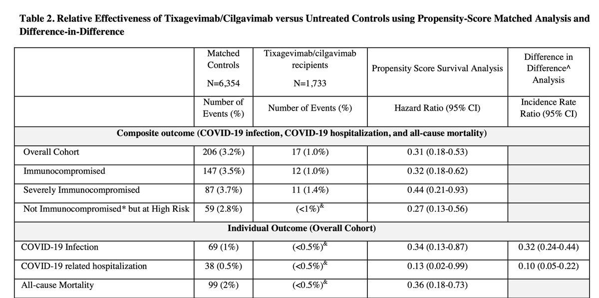 First real-world assessment of Evusheld protection for immunompromised people during the Omicron wave:
Marked reduction of mortality, hospitalization and infections
medrxiv.org/content/10.110… <a href="/AditGinde/">Adit Ginde</a>