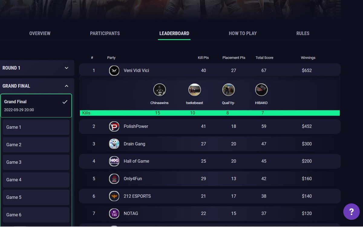 First place in <a href="/glootesports/">glootesports</a> May Showdown 
Lets goo🔥🔥
<a href="/3V_Chinawins/">Chinawins</a> 
<a href="/Tsekebeast/">TsekeBeast</a> 
<a href="/H1BAKO/">HIBAKO</a>