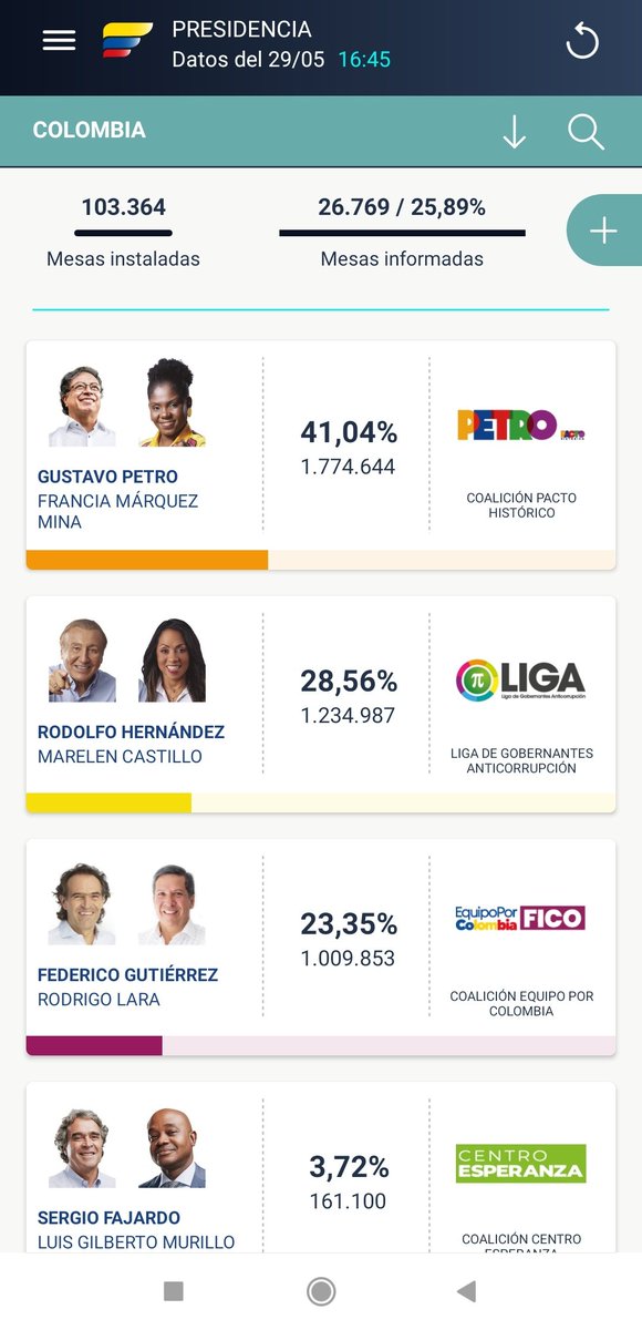 lamesa_foro's tweet photo. #EleccionesColombia #ColombiaDecide 
Mesas informadas: 25.89%
@petrogustavo 41.04%
@ingrodolfohdez 28.56%
@FicoGutierrez 23.35% https://t.co/LlQBB04c3k