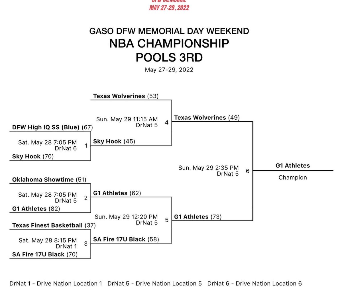 Ended the weekend off by winning our bracket. Whole squad got busy this weekend