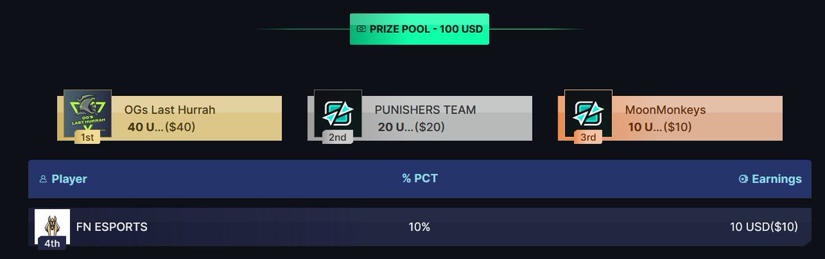 Congratulations to team OG's Last Hurrah on winning 24 teams RiseOfCulien tournament by 3-0 vs PUNISHERS TEAM!!!!! 🔥

Special thanks to <a href="/Sp4ceGames/">Sp4ce Games</a> for helping with streaming the games! Well played everyone :)

<a href="/ThetanArena/">Thetan Arena</a> <a href="/CommunityGaming/">Community Gaming</a>