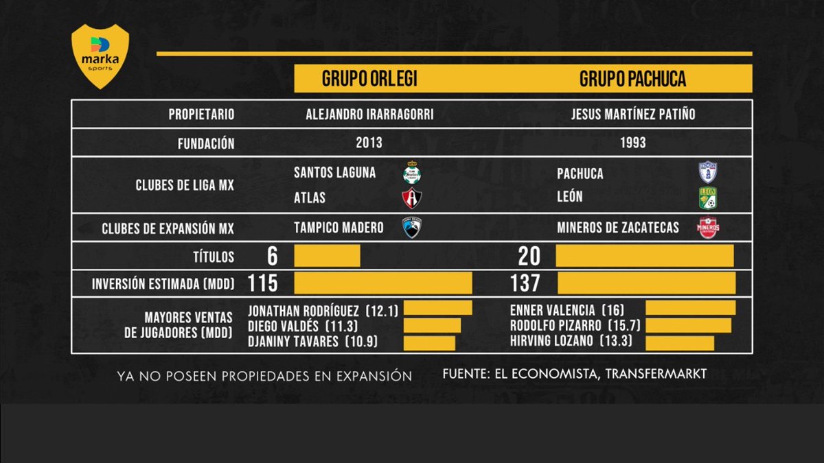 Grupo Orlegi y Grupo Pachuca se enfrentan hoy en la gran final de la Liga MX. Esta justa pondrá los reflectores en dos Grupos Empresariales que han hecho inversiones importantes en el futbol mexicano y que han destacado por sus estrategias y resultados.

#BusinessAtFieldLevel