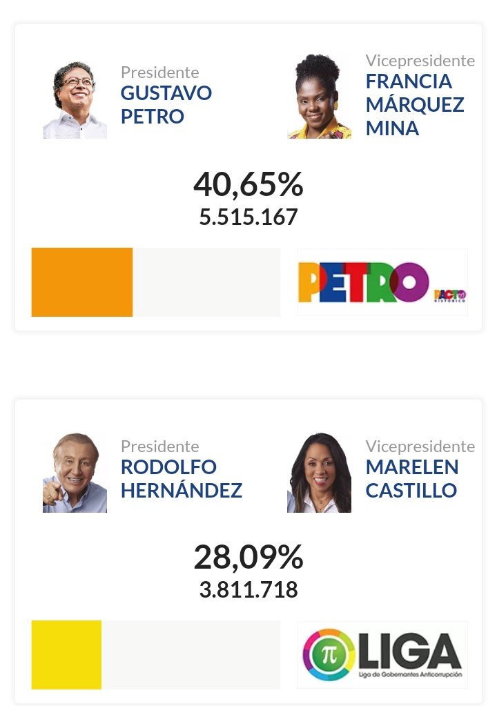 Wlopezv03's tweet photo. #PetroPresidenteEnPrimera 
#EleccionesColombia 
No entiendo cómo hijueputas un viejo grosero, machista, clasista e investigado por corrupción, sin presentarse a debates tiene esa cantidad de votos...
Les encanta comer mierda cierto malparidos 🤡🤡🤡🤡 https://t.co/wg0ZNYBSp3