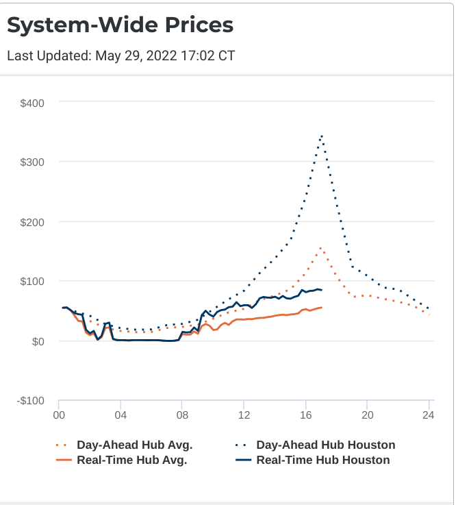 douglewinenergy's tweet photo. We likely broke a record with >30GW of renewable ouput @ 4pm today. Could've been more but for likely transmission constraints causing #solar to be curtailed. Even so, #renewables again providing 45% of power at peak in #ERCOT, pushing prices lower. #txlege #txenergy https://t.co/QDKFGhZOPi