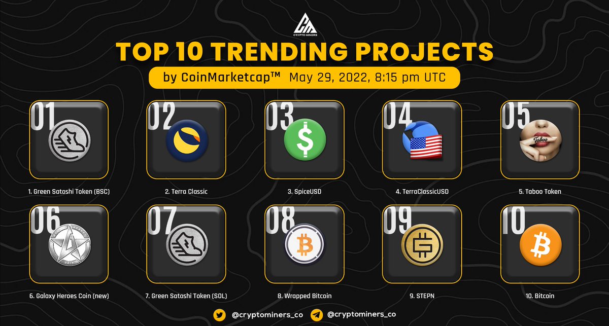 CryptoMiners_Co's tweet photo. 🏆 TOP 10 TRENDING PROJECTS according to CoinMarketCap

🥇 $GST
🥈 $LUNC
🥉 $USDS
4⃣ $USTC
5⃣ $TABOO
6⃣ $GHC
7⃣ $GST
8⃣ $WBTC
9⃣ $GMT
🔟 $BTC

▶️ Source: @CoinMarketCap 

▶️ Join us for more: @cryptominers_co https://t.co/ifVMaeqYpF