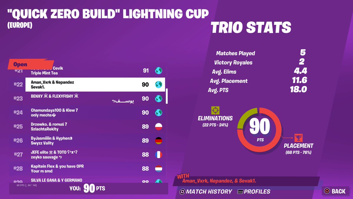 Did surprisingly well for no builds