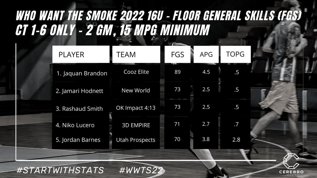 🚨#WWTS22 x Cerebro: 16U Top Floor Generals (FGS) Leaderboard 🚨 (Ct 1-6 only, 2 gm / 15mpg min) Any player you'd like to see a full report on? Reply to this tweet, or sign up for a free account at CerebroSports.com and search for a player's name. #StartWithStats