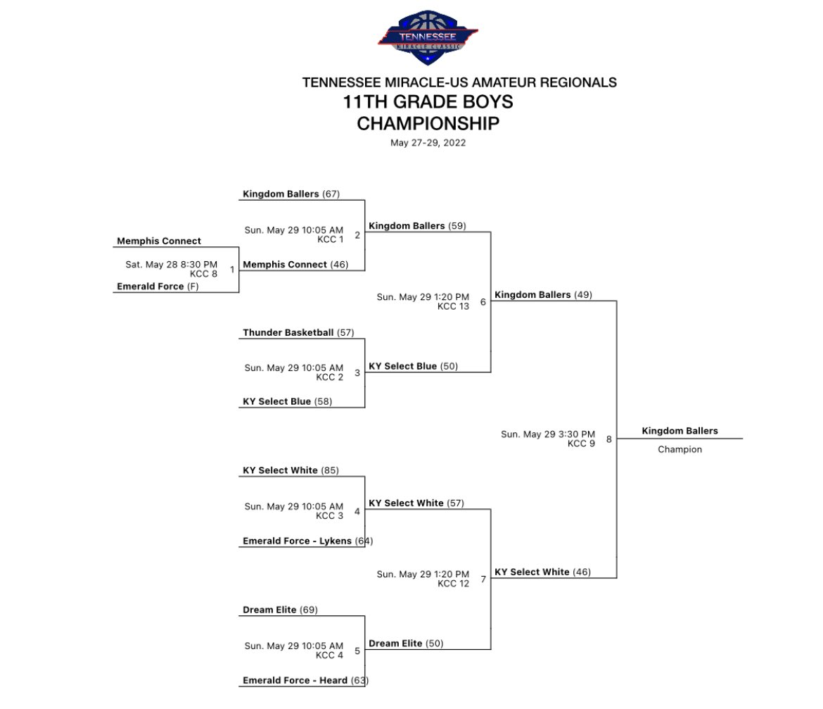 2022 Tennessee Miracle US Amateur Regionals 17U Runner-Up - Kentucky Select White! <a href="/TNMiracle22/">Tennessee Miracle</a> <a href="/PrepHoopsKY/">Prep Hoops Kentucky</a> 

Coach - @jamalneal10 
<a href="/_williamraleigh/">William Raleigh</a> 
@ayden_link23 
<a href="/EthanKa83376733/">Ethan Kaiser</a> 
<a href="/RyanHartman0/">Ryan Hartman</a> (‘24)
<a href="/C_Reinersman/">CarsonReinersman</a> (‘24)
<a href="/FrymanTrevor/">Trevor Fryman</a> 
<a href="/CamLemmond/">Cameron Lemmond</a>