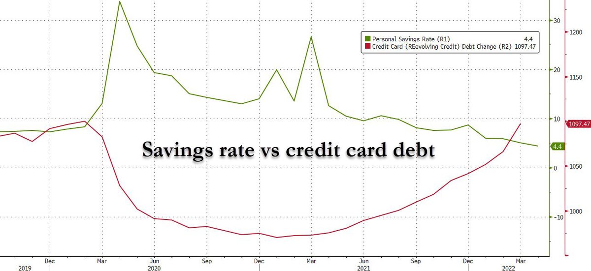 zerohedge's tweet photo. Savings rate vs credit card debt https://t.co/kf2ZVrqay7