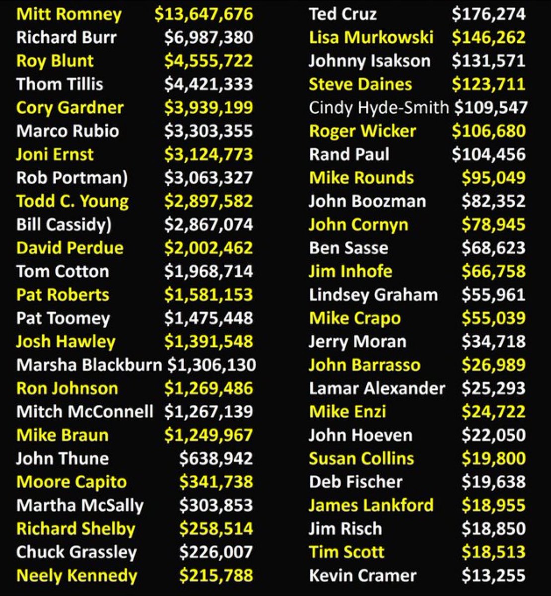 pjlacasse22's tweet photo. @TheGoodLiars Now focus on who's getting paid to NOT regulate gun's. NRA money 💰 this list might be a bit outdated. https://t.co/QO0ZotqXfB