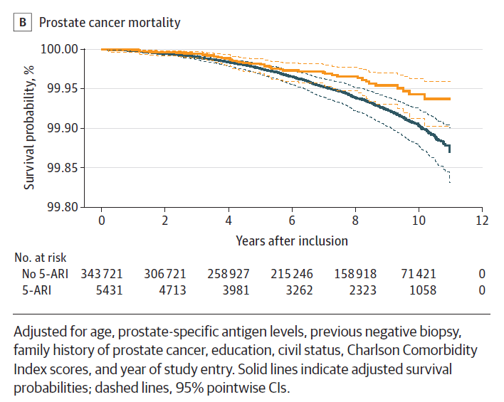 More evidence that taking 5ARIs for BPH is associated with a reduced risk of dying from prostate cancer. jamanetwork.com/journals/jamao…