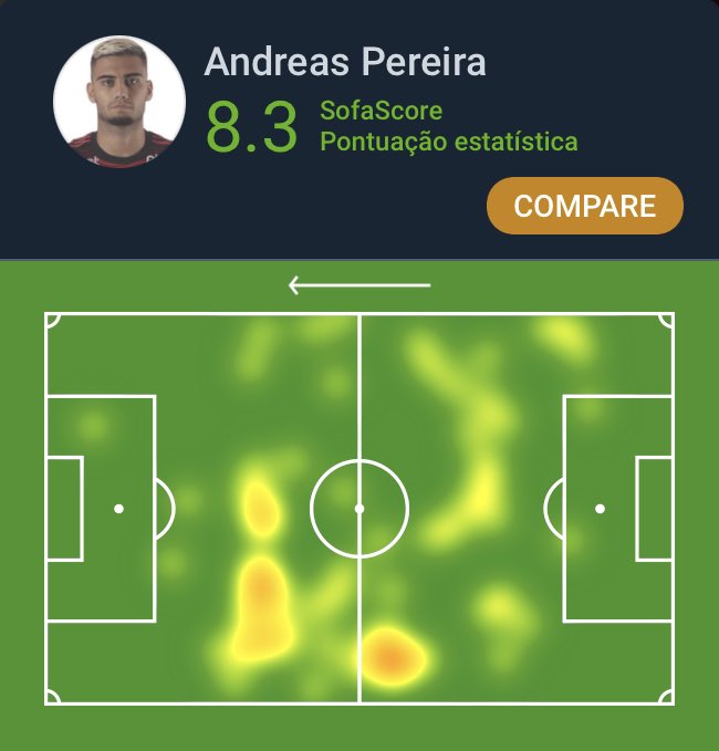 SofascoreBR's tweet photo. #Brasileirão 🇧🇷

Andreas Pereira foi o Destaque SofaScore de Fluminense 1-2 Flamengo! 

⚽️ 1 gol 
🅰️ 1 assistência 
🔑 2 passes decisivos
🛠 1 grande chance criada
🔄 1/1 drible certo
🆚 4 desarmes
💯 Nota SofaScore 8.3 https://t.co/1reWJVCXlF