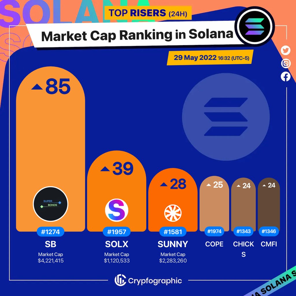 Web3Charts's tweet photo. 1. #SuperBonds $sb 
2. #Soldex $solx 
3. #SunnyAggregator $sunny 
4. #Cope $cope 
5. #SolChicks $chicks 
6. #CompendiumFi $cmfi 

#Solana
#CrypfographicsSolanaRankRiser https://t.co/bl0tSCaeVN