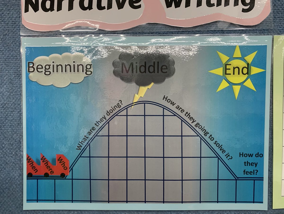 MackaylaBox's tweet photo. My placement class has been coco using on narrative writing. They have been referring back to this poster to understand how and narrative works and what it needs to include. This is a very helpful visual aid for them as young learners. #acuedu_p https://t.co/rk5oHlTUpA