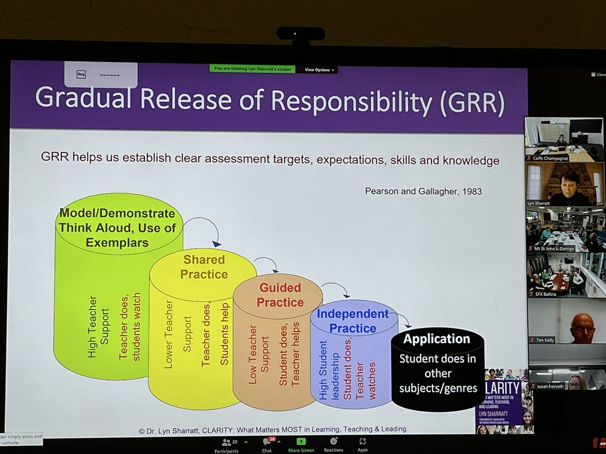 Gradual Release of Responsibility- good recap this morning with Lyn Sharratt. How often do we move to independent before enough time on shared and guided practices? <a href="/LynSharratt/">Lyn Sharratt</a> <a href="/kchalls/">Kurt Challinor</a> <a href="/LeanneFeltis/">Leanne Feltis</a>