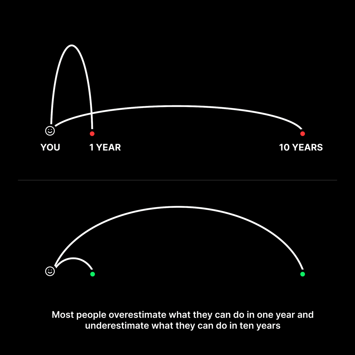 Most people overestimate what they can do in one year and underestimate what they can do in ten years – Bill Gates