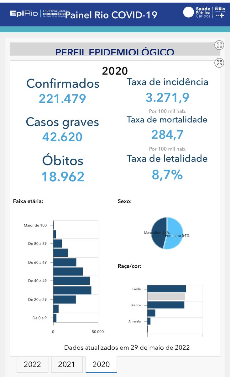 danielsoranz's tweet photo. Em 2020 a Cidade do Rio de Janeiro registrou 18.962 óbitos a maior taxa de letalidade das capitais brasileiras com o aumento da cobertura vacinal hoje temos uma letalidade de 0,4% https://t.co/qG6mVqSsGc
