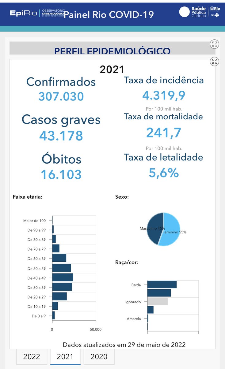 danielsoranz's tweet photo. Em 2020 a Cidade do Rio de Janeiro registrou 18.962 óbitos a maior taxa de letalidade das capitais brasileiras com o aumento da cobertura vacinal hoje temos uma letalidade de 0,4% https://t.co/qG6mVqSsGc