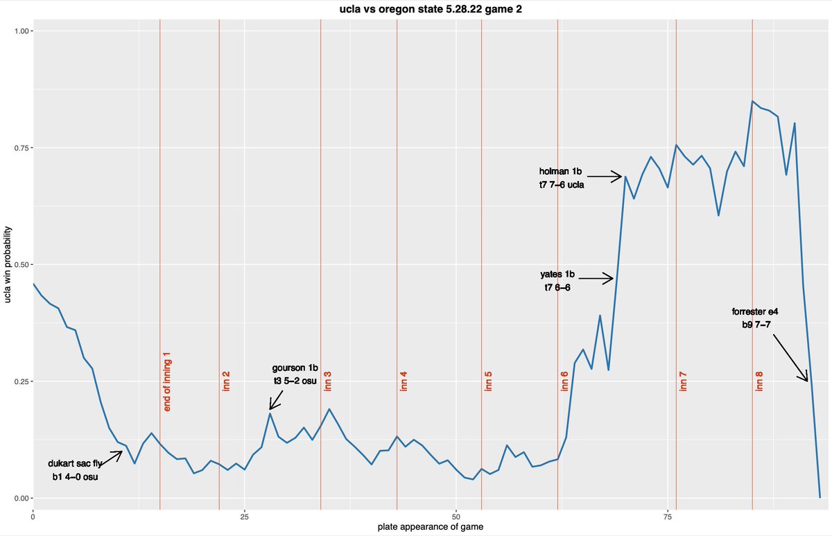 Spent a little more time working on some win probability graphs from the craziest day of baseball I have ever watched. Thank you <a href="/UCLABaseball/">UCLA Baseball</a> for 10 incredible hours of watching the sport and team I love.