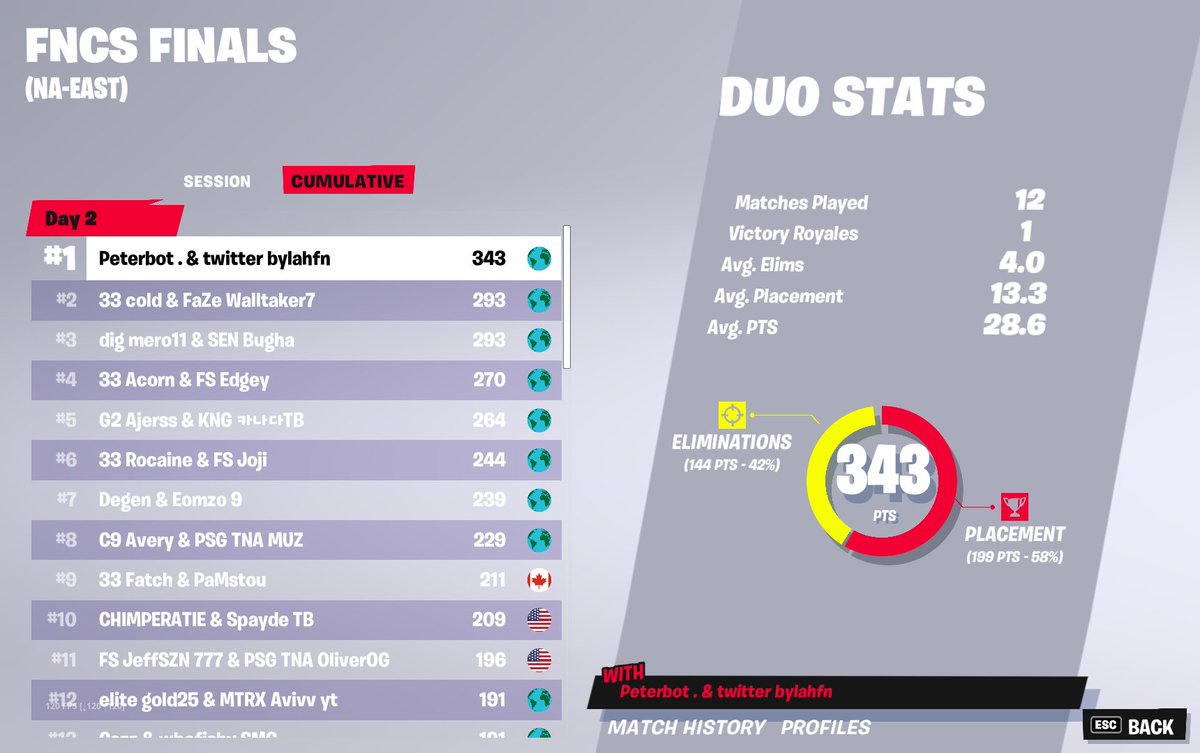 1ST FNCS GRANDS ($130000)  OMFGGGGGG I LOVE EVERYONE <a href="/PeterbotFN/">falcon peterbot!</a>
