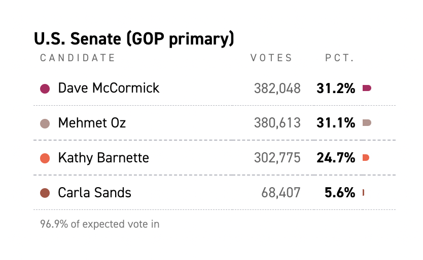 politico's tweet photo. Dave McCormick and Mehmet Oz are neck-and-neck in Pennsylvania's GOP Senate primary. 

Here's how the race looked at nearly 97% reporting👇 https://t.co/pzBMQ9fA4Q https://t.co/MHybyQv6U1