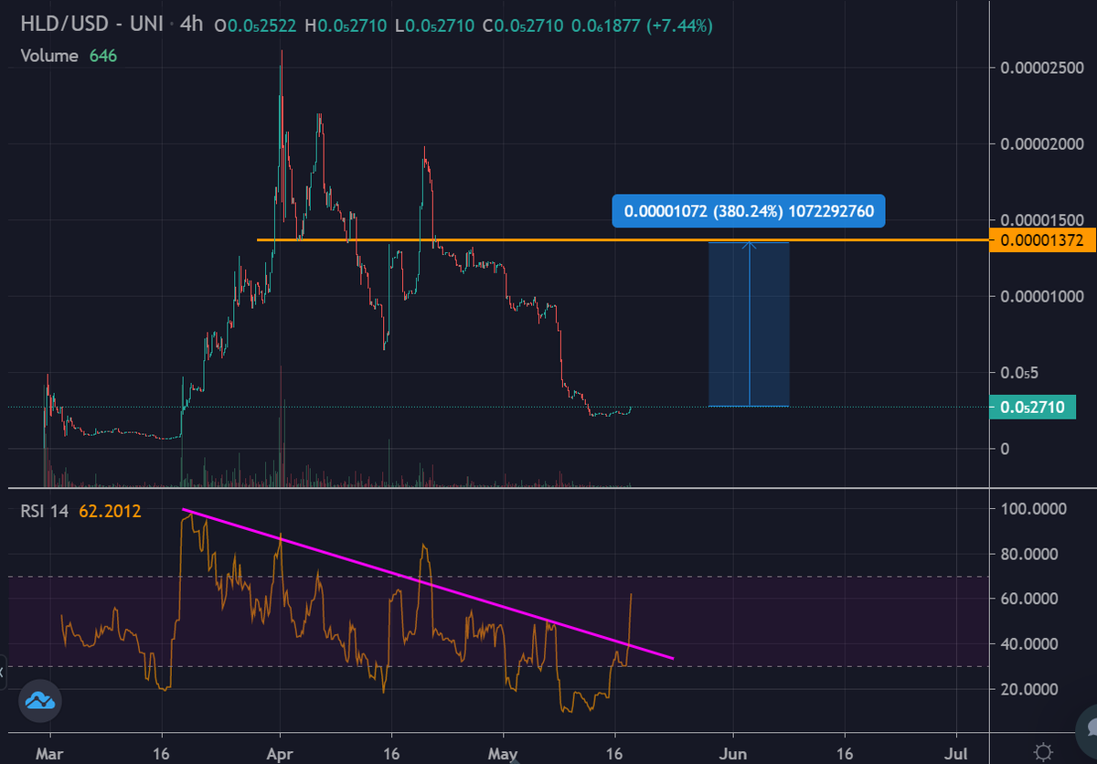 $HLD <a href="/HackerlabsDAO/">Hackerlabs DAO</a> 

That 4hrly RSI bullish divergence 

&amp; I heard new launches are coming up in quick successions 

Def a bottomed out amazing almost no risk high rewards entry 

- <a href="/APG_Coin/">APG</a> launch 
- #FREELON <a href="/FreelonMuskCoin/">Freelon Musk (🗽, 📢)</a> announcement
- Wolf pack society #NFT  coming