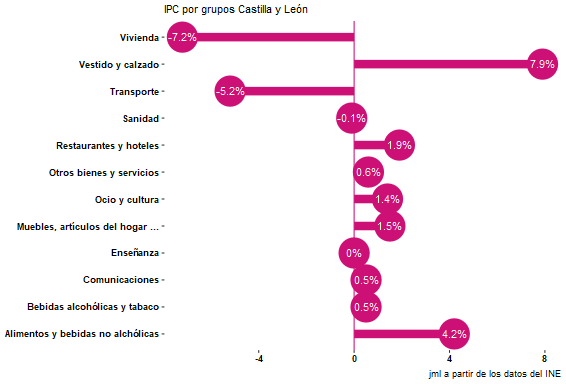 JMendezLiron's tweet photo. La mayor variación en el #IPC de abril en #CastillayLeon se registró en el grupo #VestidoyCalzado (+7,9%). Ver más: https://t.co/owOotGO270
#macroeconomics #BusinessIntellingence #macroeconomia #precios https://t.co/7WmjmKDHtu
