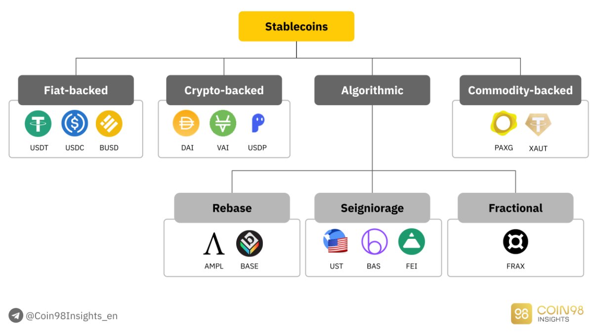 5/ 4 types of stablecoin you should know • Fiat-backed • Commodity-backed •  Crypto-backed • Algorithmic stablecoin