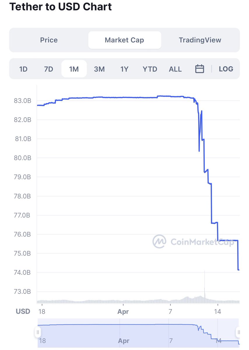 Tether bleeding another $1.5 billion and $9 billion over the past week. The fraud of unaudited reserves will be readily apparent. Commercial paper? A lie. Treasuries? So far beyond Madoff. Who believes this nonsense? Massive Ponzi. If you are still in you get what you deserve.