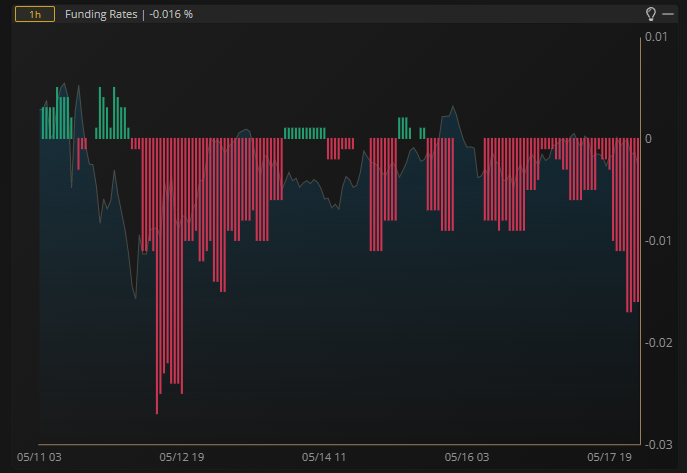 KrownTradingApp's tweet photo. #Bitcoin Leverage Financing Hourly. Shorts Pay Longs https://t.co/2Pm9U42EEk