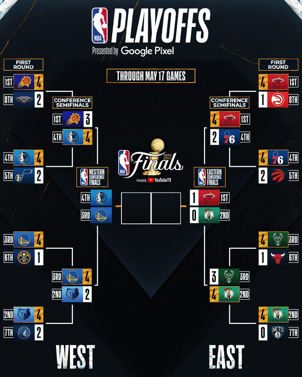 NBA's tweet photo. The Playoff bracket after Tuesday's action 🏀

#NBAPlayoffs presented by Google Pixel https://t.co/9ZLy9CpbpQ