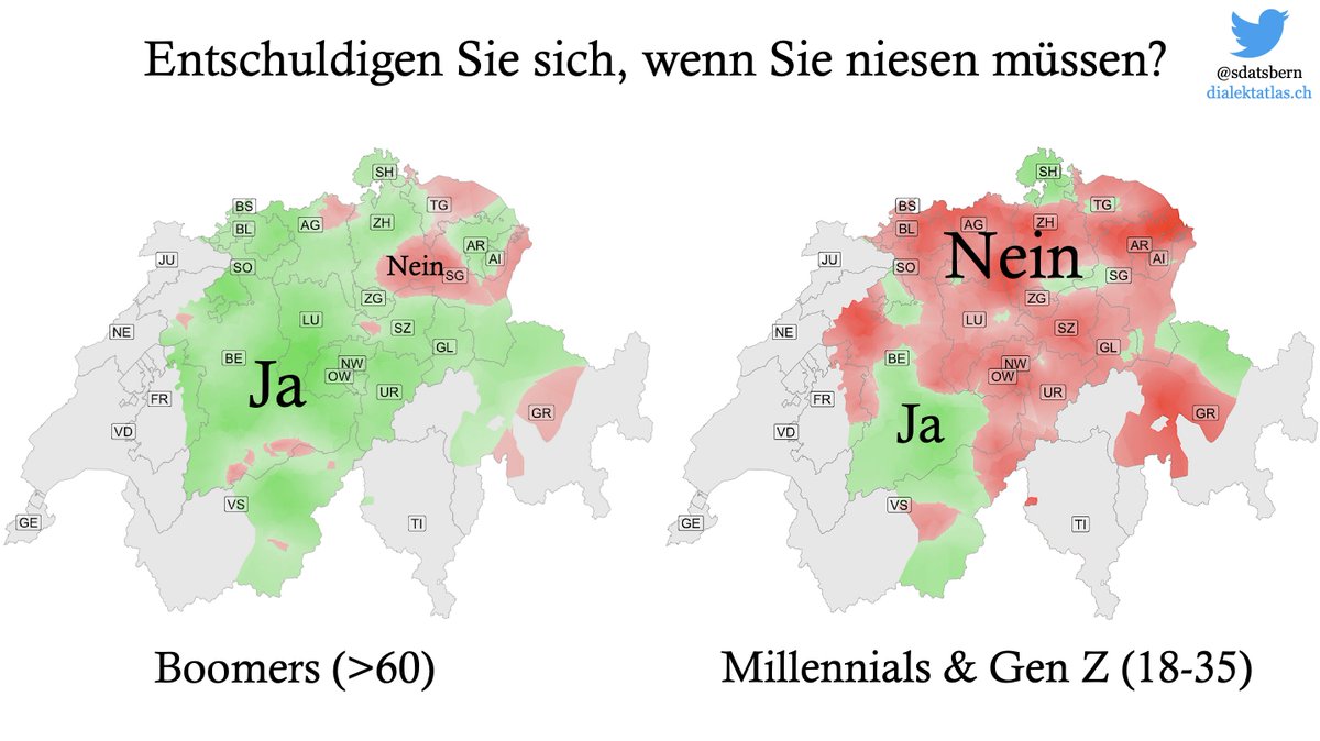 sdatsbern's tweet photo. Heute auf @20min / @MJ_unverstanden "Müssen wir uns nach dem Niesen entschuldigen?" 🤧 Wir haben 500 jüngere und 500 ältere Deutschschweizer:innen befragt: es gibt (a) Altersunterschiede und (b) regionale Variation 🙂 #schweizerdeutsch #soziolinguistik ➡️ https://t.co/UwssNBQt2y https://t.co/ZSRkaSWSrO