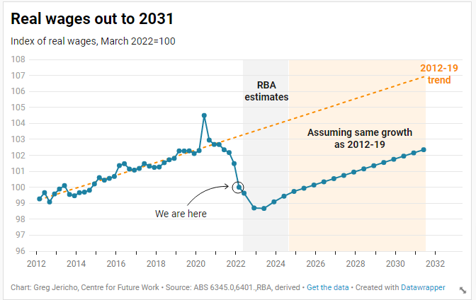 How bad is the fall in real wages? If we have the same grwoth we had from 2012 through to the end of 2019, we'll only get back to 2020 level in Jun 2031