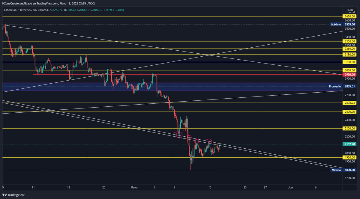NZoneCrypto's tweet photo. #ETH https://t.co/V9cAxwujKF
