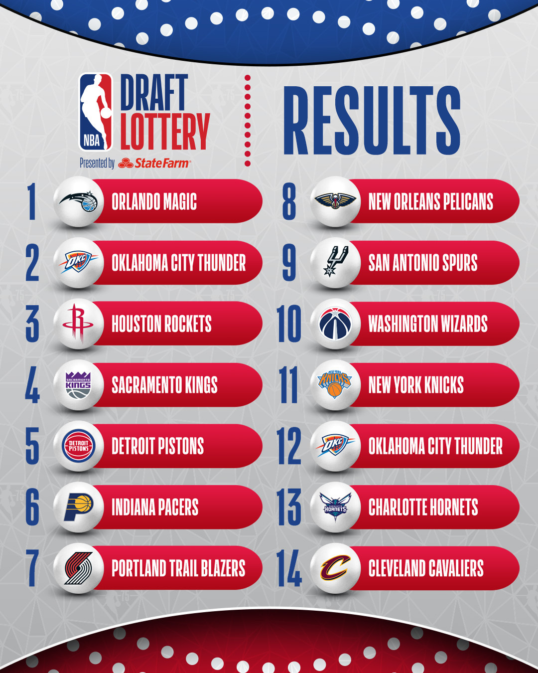 Trail Blazers Finish 6th in the 2022 NBA Draft Lottery Order